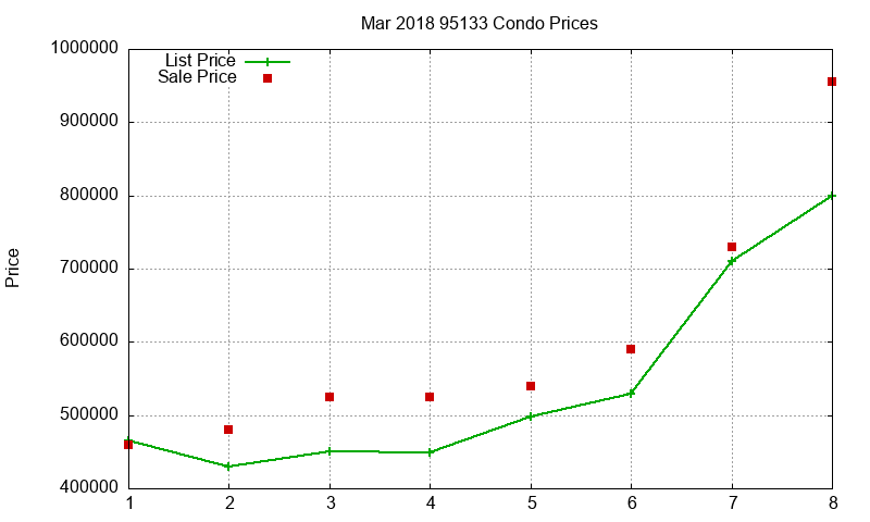 95133 Condos Just Sold 2018-03
