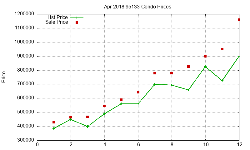 95133 Condos Just Sold 2018-04