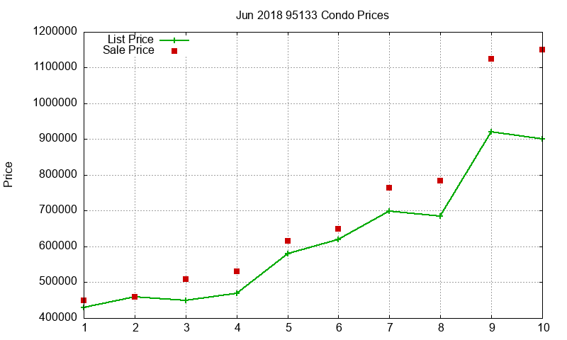 95133 Condos Just Sold 2018-06