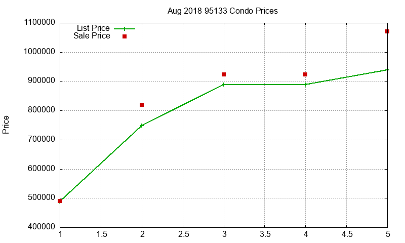 95133 Condos Just Sold 2018-08