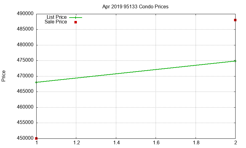 95133 Condos Just Sold 2019-04 95133 Condos Just Sold 2019-04