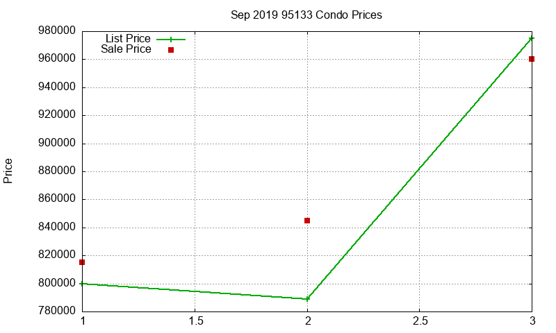 95133 Condos Just Sold 2019-09