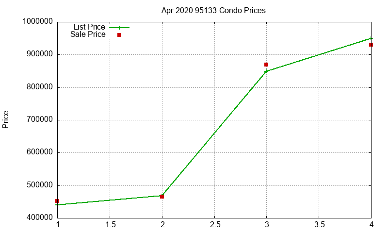 95133 Condos Just Sold 2020-04 95133 Condos Just Sold 2020-04