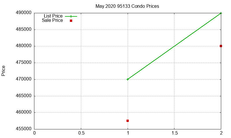 95133 Condos Just Sold 2020-05