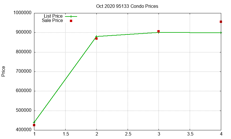 95133 Condos Just Sold 2020-10