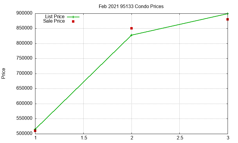 95133 Condos Just Sold 2021-02