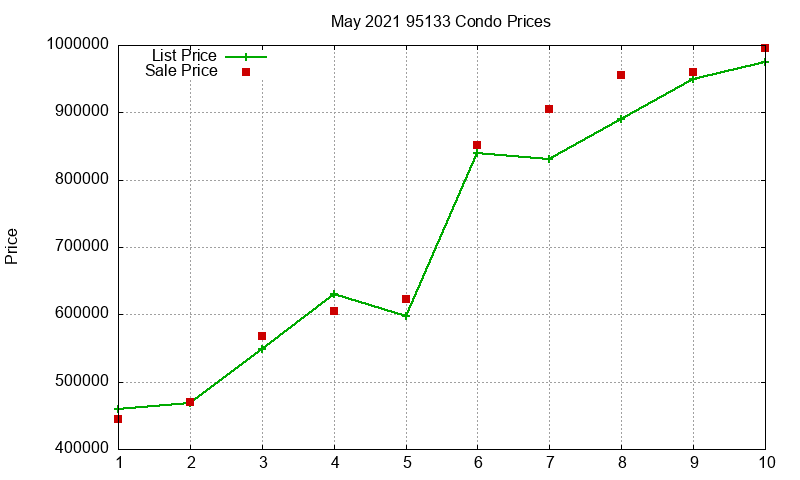 95133 Condos Just Sold 2021-05