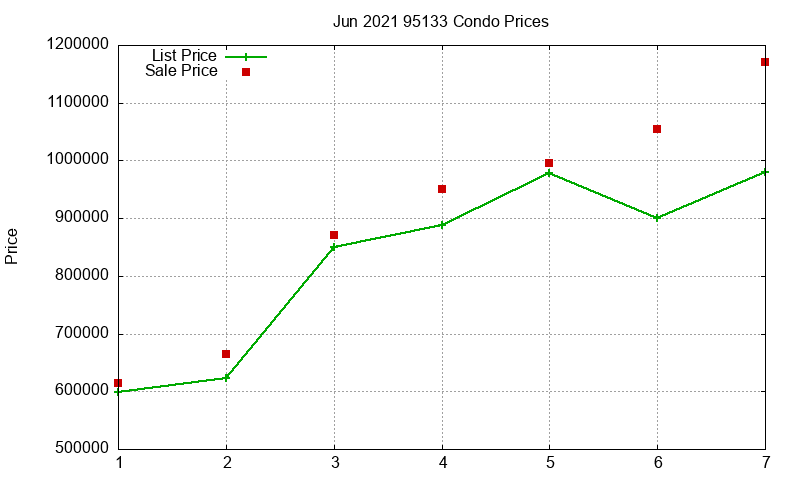 95133 Condos Just Sold 2021-06 95133 Condos Just Sold 2021-06