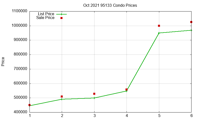 95133 Condos Just Sold 2021-10