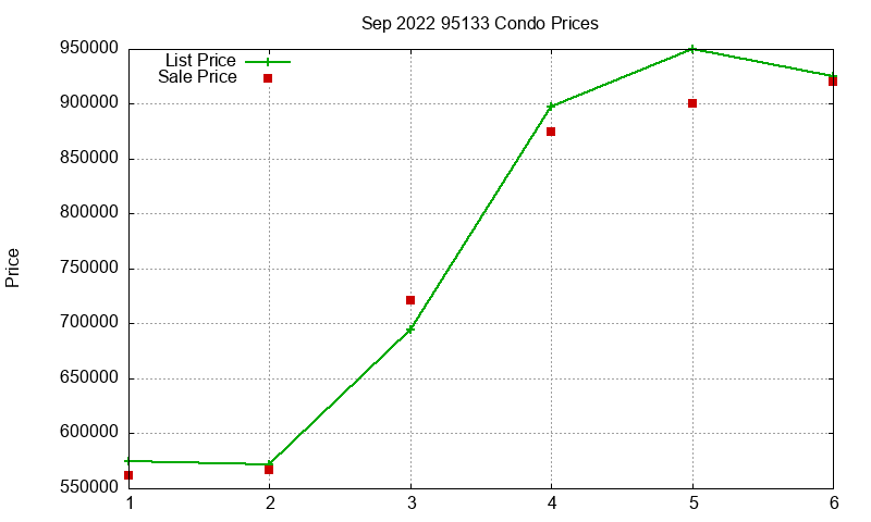 95133 Condos Just Sold 2022-09