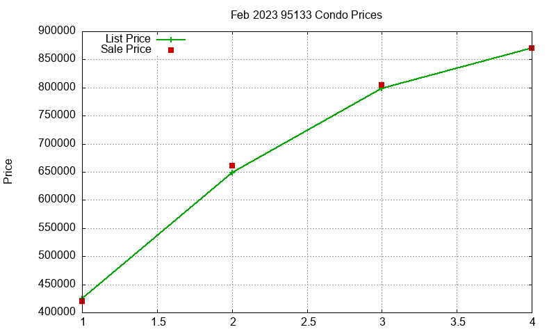 95133 Condos Just Sold 2023-02