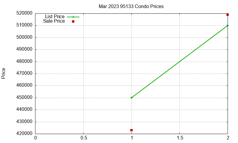 95133 Condos Just Sold 2023-03