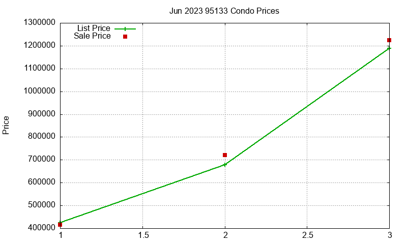 95133 Condos Just Sold 2023-06 95133 Condos Just Sold 2023-06