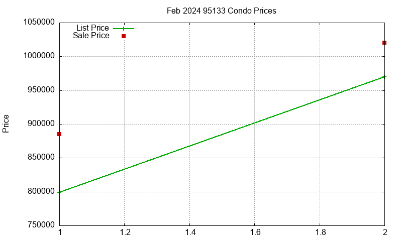 95133 Condos Just Sold 2024-02