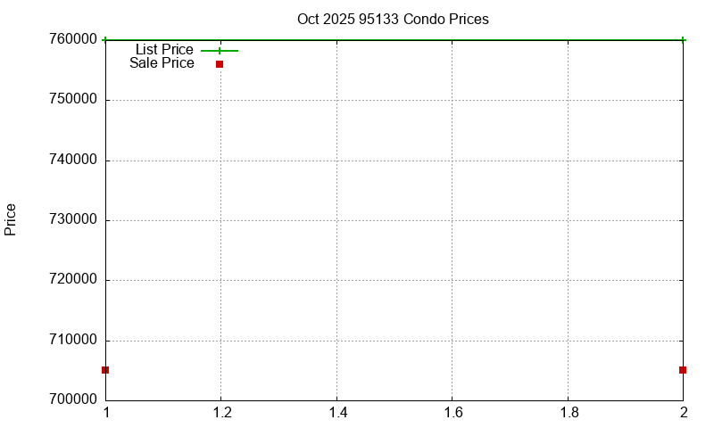 95133 Condos Just Sold 2025-10
