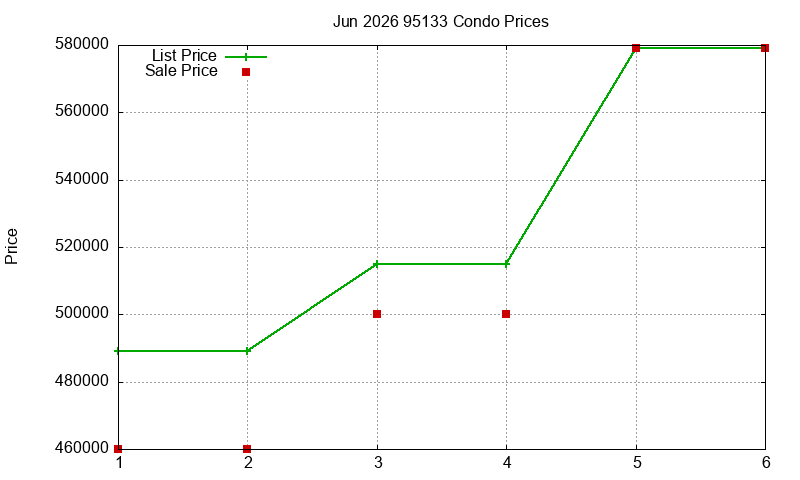 95133 Condos Just Sold 2026-06