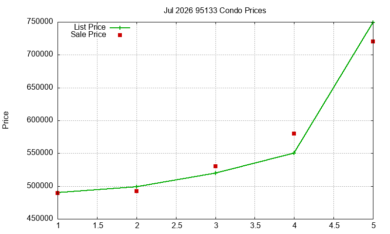 95133 Condos Just Sold 2026-07