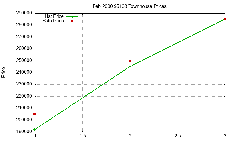 95133 Townhouses Just Sold 2000-02 95133 Townhouses Just Sold 2000-02
