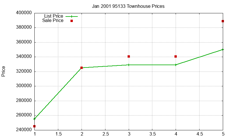95133 Townhouses Just Sold 2001-01