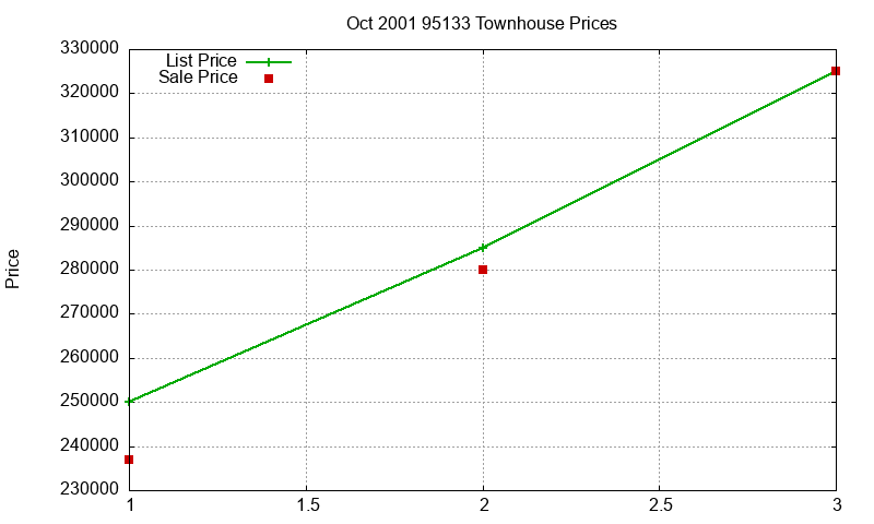 95133 Townhouses Just Sold 2001-10