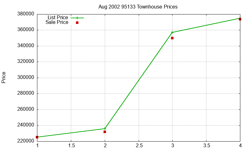 95133 Townhouses Just Sold 2002-08