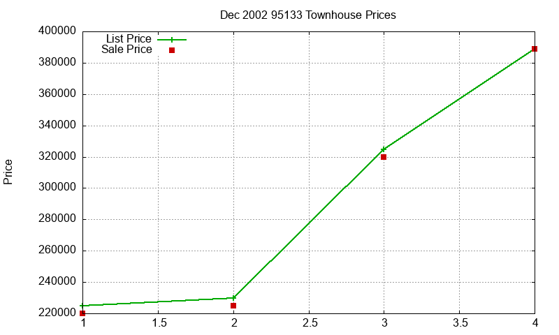 95133 Townhouses Just Sold 2002-12