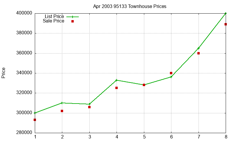 95133 Townhouses Just Sold 2003-04