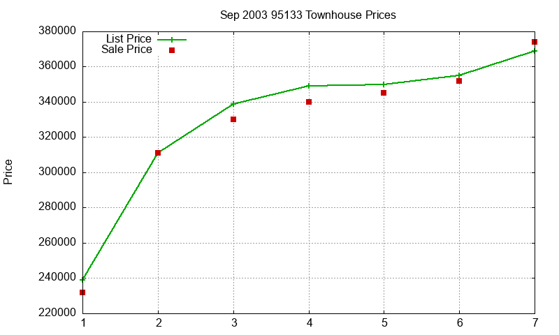 95133 Townhouses Just Sold 2003-09