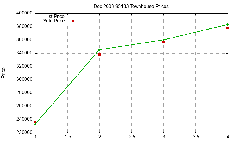 95133 Townhouses Just Sold 2003-12