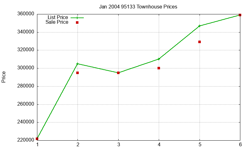 95133 Townhouses Just Sold 2004-01