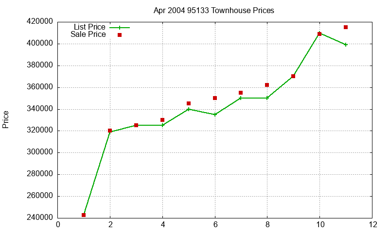 95133 Townhouses Just Sold 2004-04