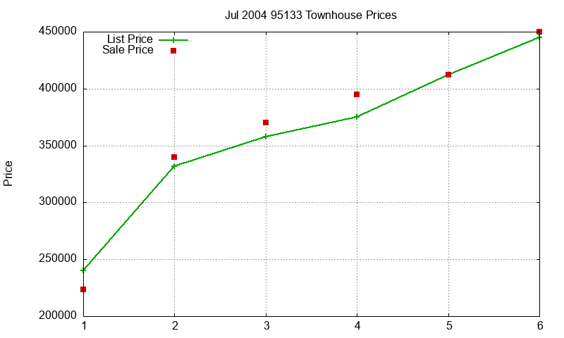 95133 Townhouses Just Sold 2004-07