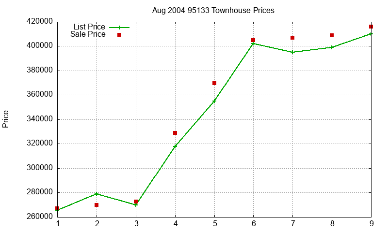 95133 Townhouses Just Sold 2004-08