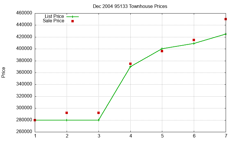 95133 Townhouses Just Sold 2004-12