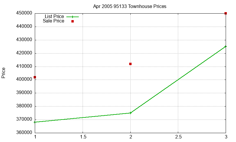 95133 Townhouses Just Sold 2005-04