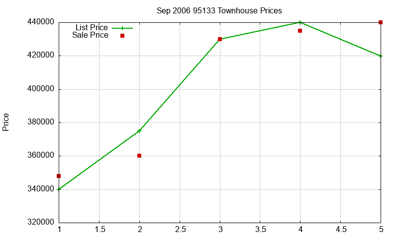95133 Townhouses Just Sold 2006-09 95133 Townhouses Just Sold 2006-09