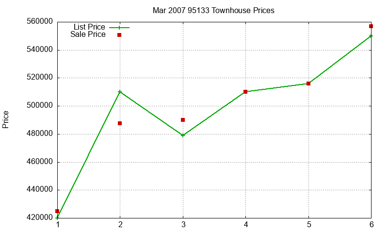 95133 Townhouses Just Sold 2007-03