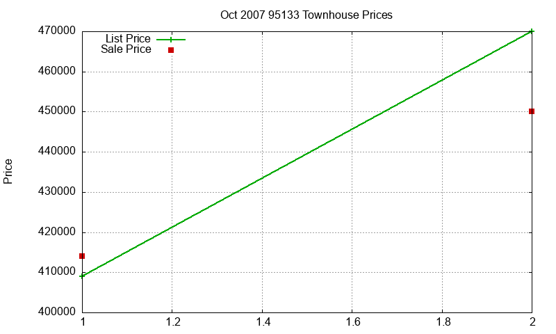 95133 Townhouses Just Sold 2007-10