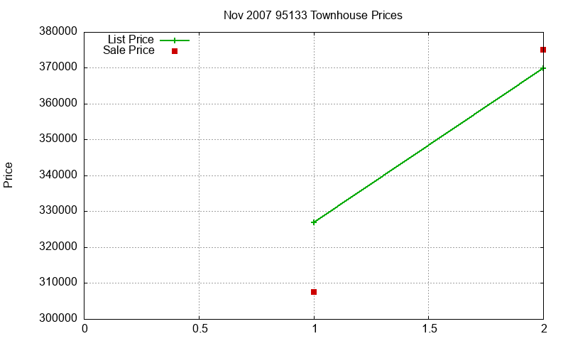95133 Townhouses Just Sold 2007-11