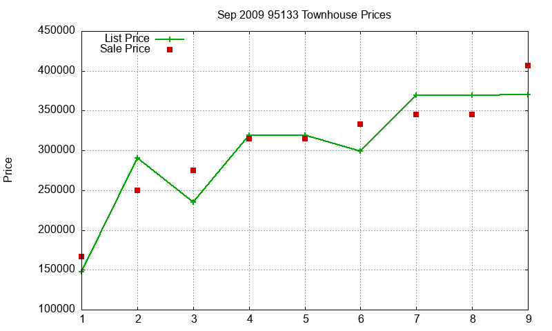 95133 Townhouses Just Sold 2009-09 95133 Townhouses Just Sold 2009-09
