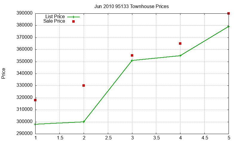 95133 Townhouses Just Sold 2010-06