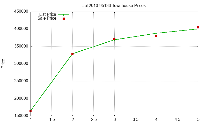 95133 Townhouses Just Sold 2010-07