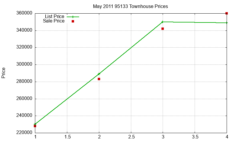 95133 Townhouses Just Sold 2011-05