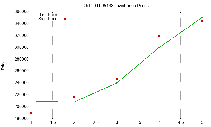 95133 Townhouses Just Sold 2011-10