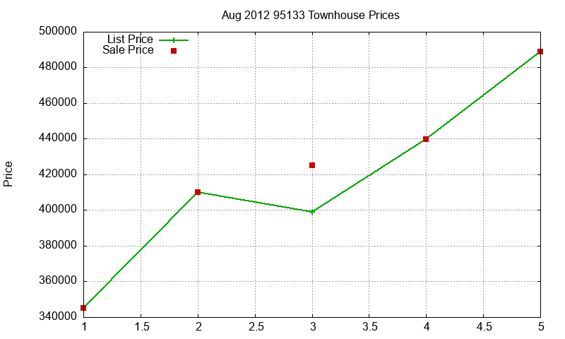 95133 Townhouses Just Sold 2012-08