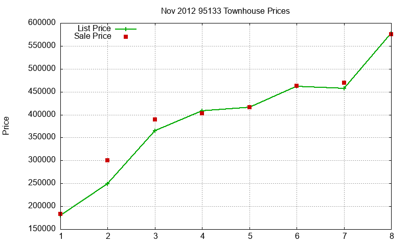 95133 Townhouses Just Sold 2012-11