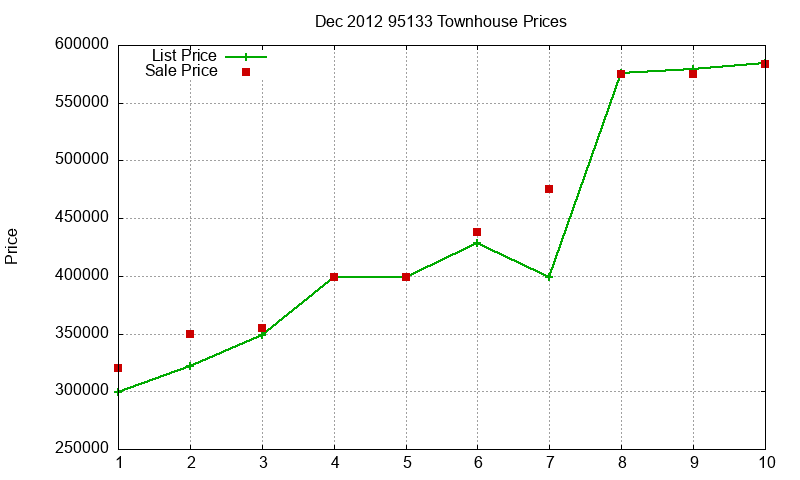 95133 Townhouses Just Sold 2012-12