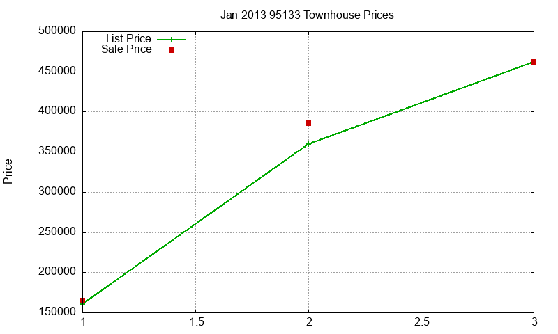 95133 Townhouses Just Sold 2013-01
