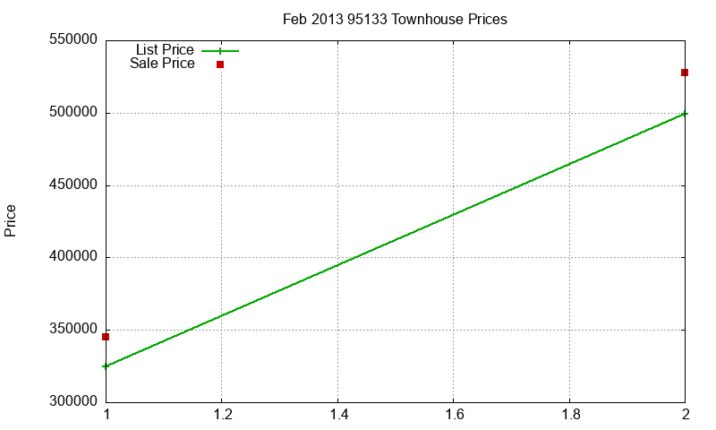 95133 Townhouses Just Sold 2013-02 95133 Townhouses Just Sold 2013-02