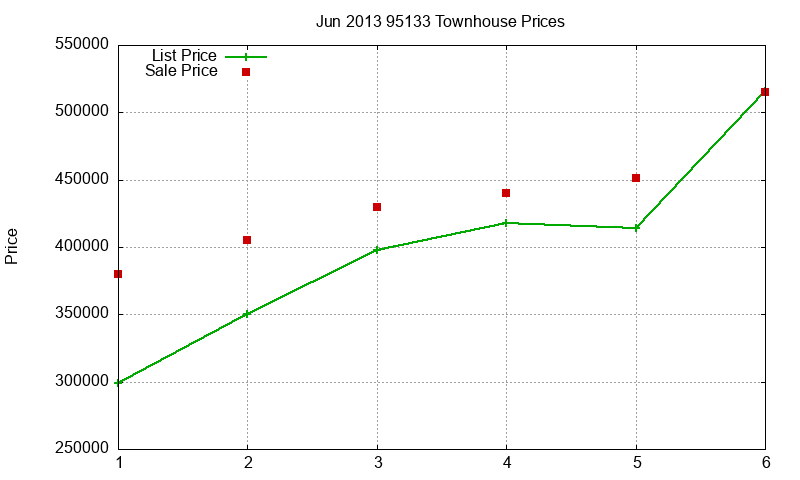 95133 Townhouses Just Sold 2013-06